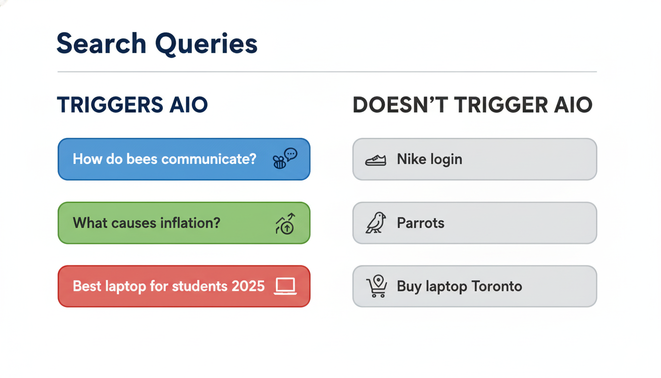 Examples of Google search queries that do and don’t trigger AI Overviews.