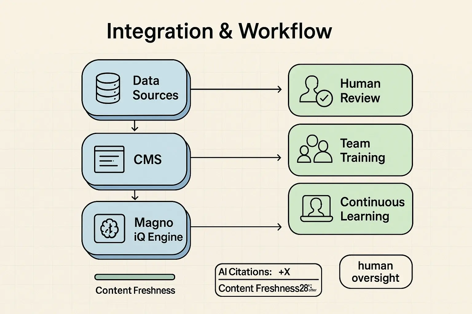 A timeline with concrete timeframes and KPI bands that sets realistic expectations from audit through measurable ROI—helping prospects plan and justify investment.