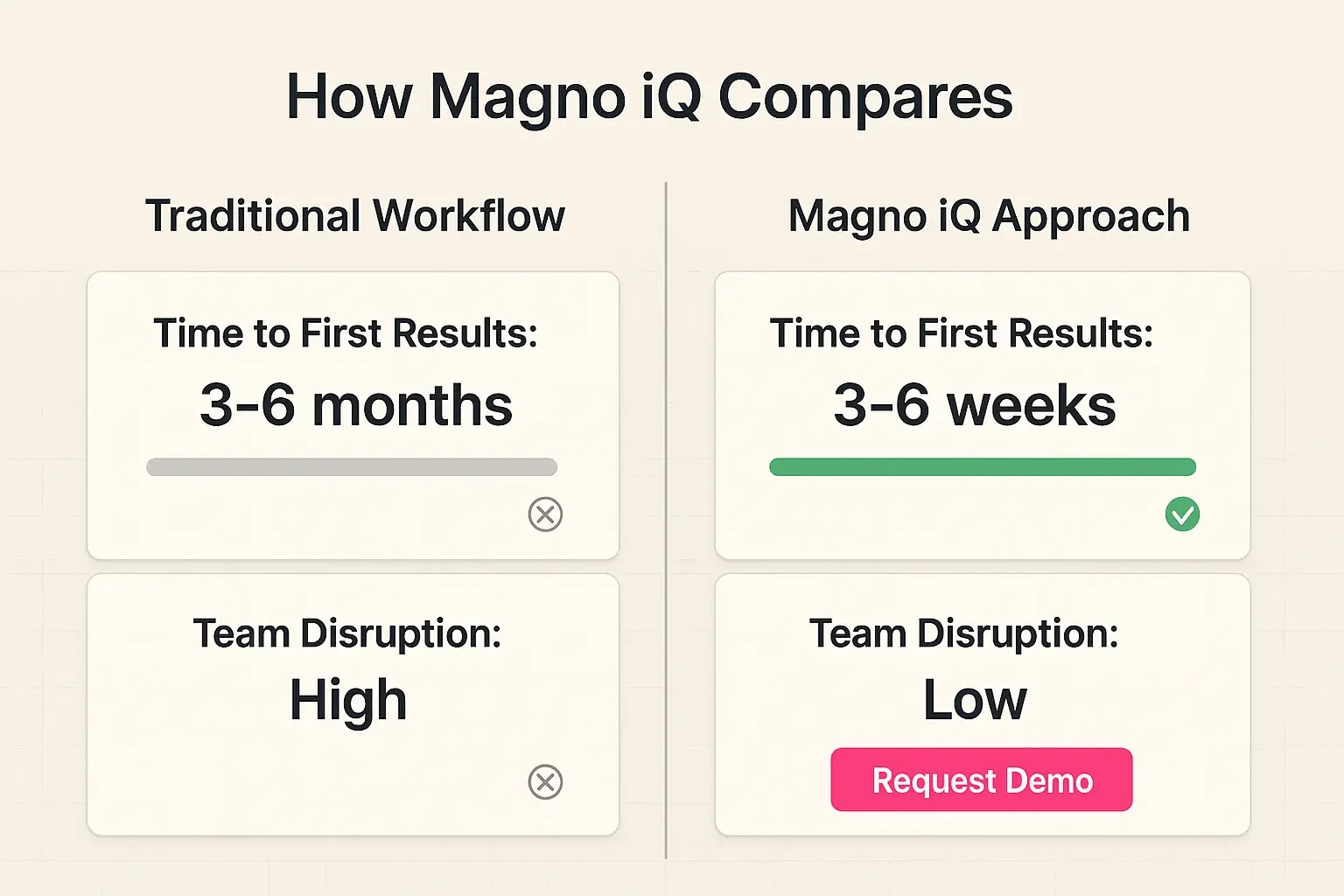 A technical workflow that maps data integration points, monitoring checkpoints, and human oversight—demonstrating Magno iQ's low-risk integration process.