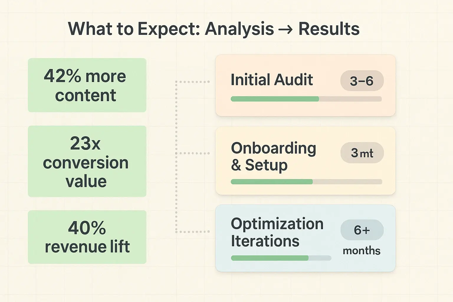A focused comparison highlighting faster time-to-results and lower team disruption with Magno iQ, helping evaluators justify adoption.
