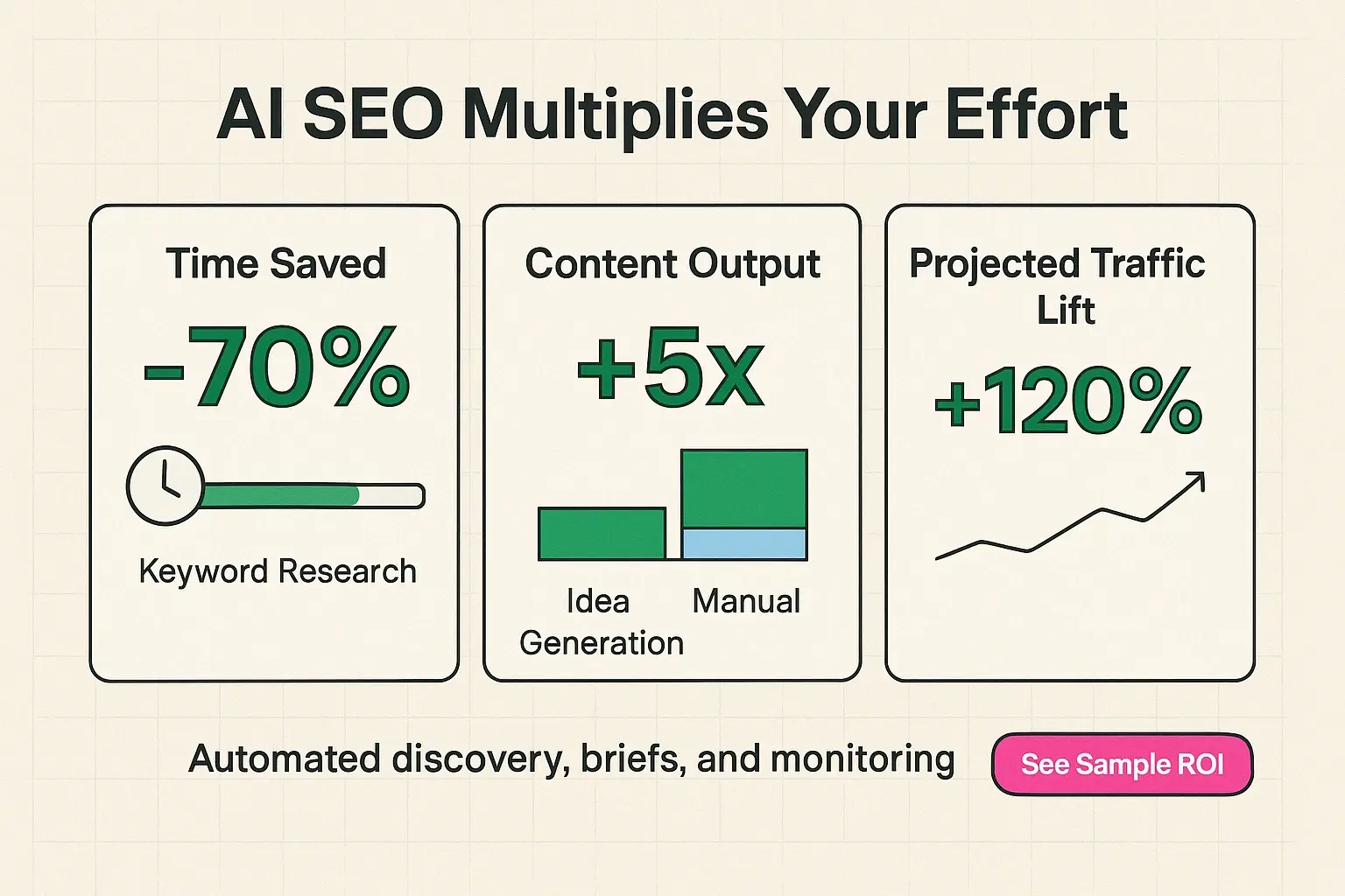 A clear, phased playbook showing step-by-step AI SEO implementation—designed for SMEs to act with confidence and speed.