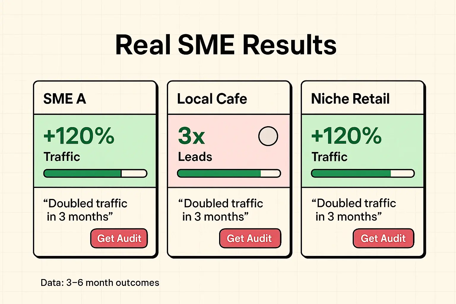 Real SME snapshots showing measurable outcomes—clear metrics and short testimonials demonstrate Magno iQ's practical ROI for small budgets.