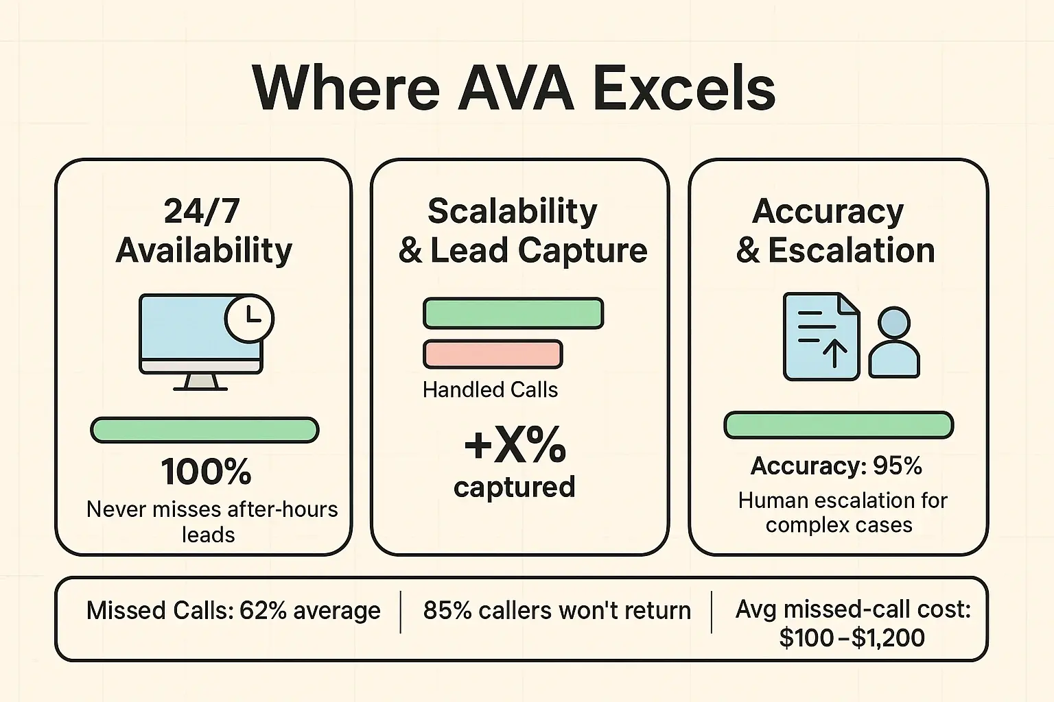 An infographic showcasing the strengths of AVA. It has three sections: '24/7 Coverage' with a clock icon, 'Improved Lead Capture' with a magnet pulling in leads, and '95% Accuracy' with a checkmark shield, each with a brief explanation of the benefit.