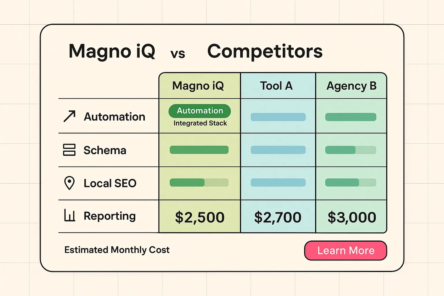 Quantify how AI SEO multiplies limited SME resources—time saved, content output, and projected traffic uplift in one glance.