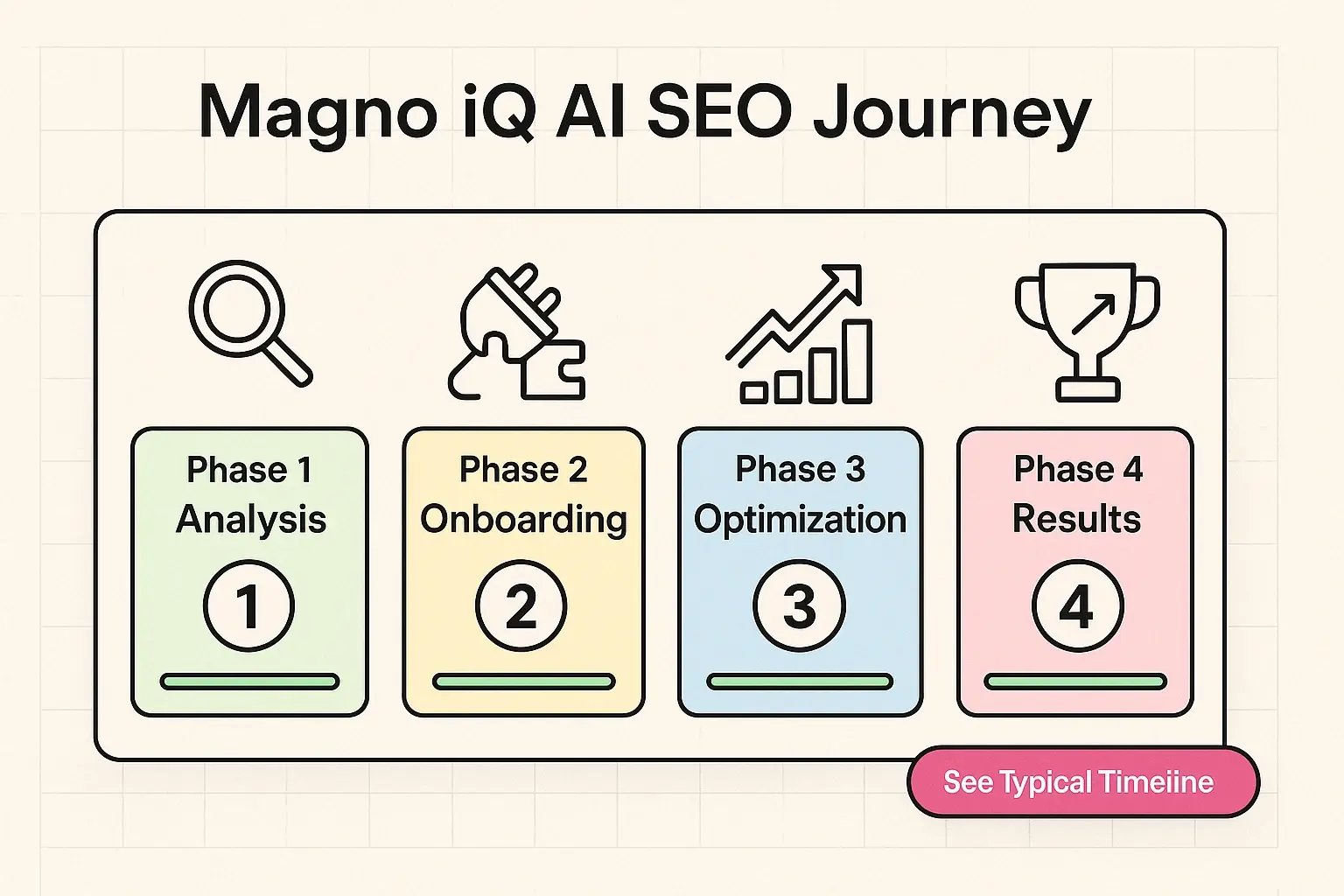 A clear four-phase roadmap showing Magno iQ's stepwise journey from analysis through optimization to measurable results, easing adoption concerns.